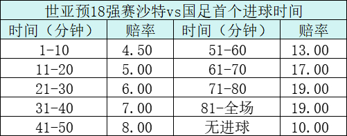 数据模型：沙特vs国足首球10分钟内概率最大，总进球≥3成高赔率选项
