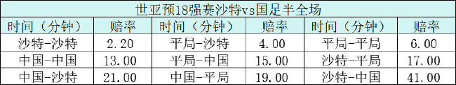 数据模型：沙特vs国足首球10分钟内概率最大，总进球≥3成高赔率选项