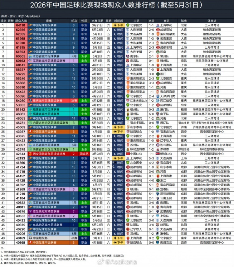 大连英博主场上座率全球第17,超利物浦阿森纳