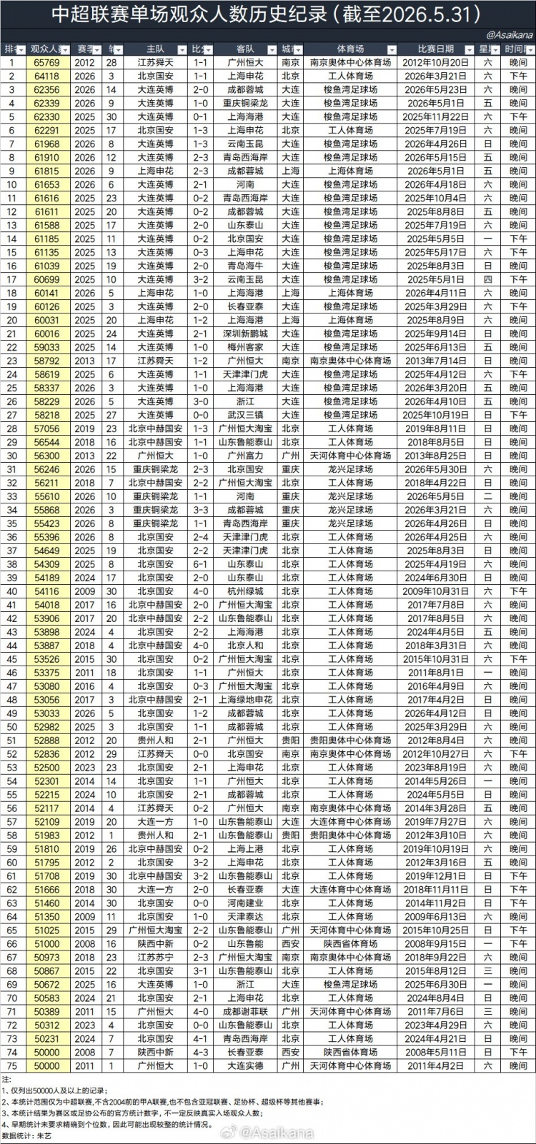 大连英博主场上座率全球第17,超利物浦阿森纳 大连英博主场上座率全球第17,超利物浦阿森纳