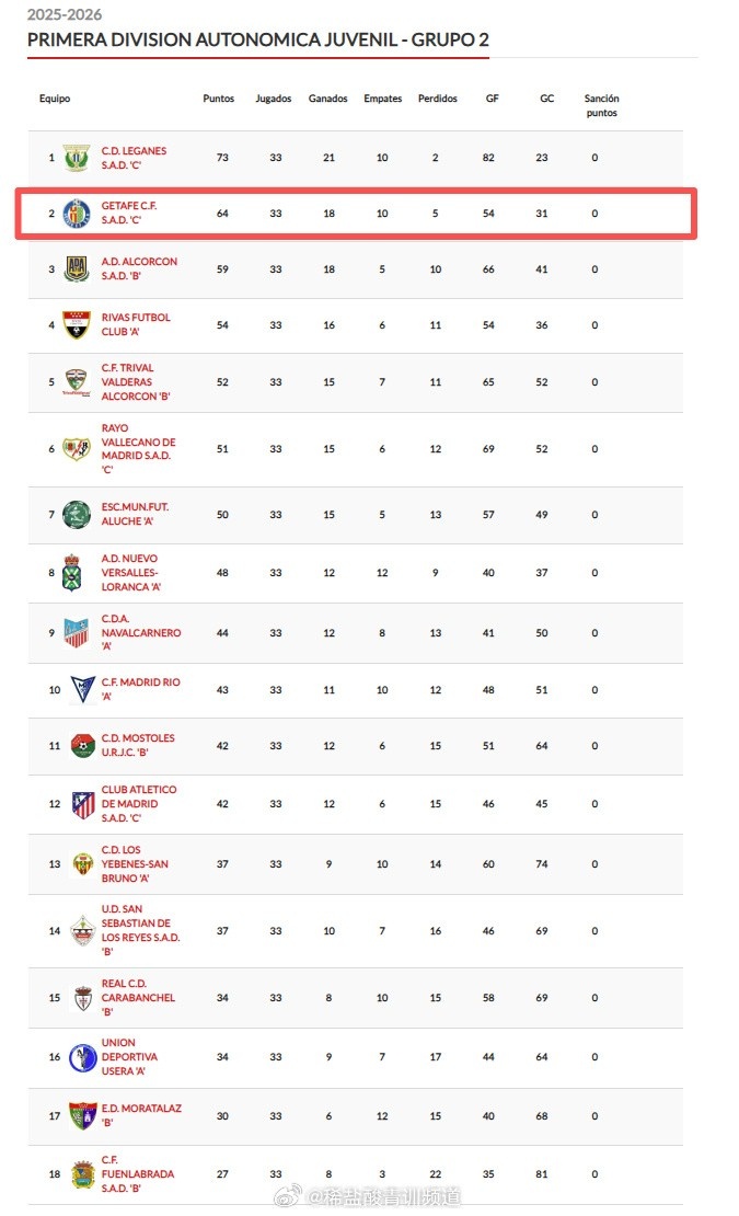 朱玉轩赫塔费梯队首秀首发零封,U19C队2-0升次席 朱玉轩赫塔费梯队首秀首发零封,U19C队2-0升次席