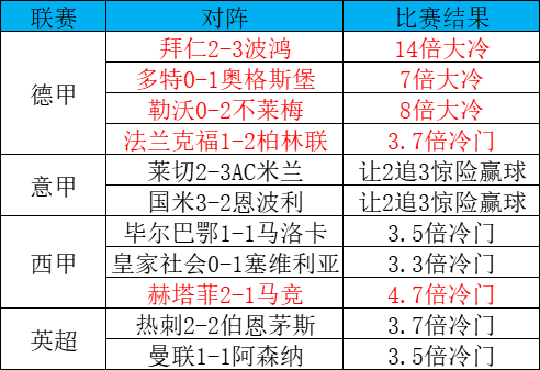 拜仁2-3遭波鸿逆转 德甲豪门集体翻车周末冷门频发 拜仁2-3遭波鸿逆转 德甲豪门集体翻车周末冷门频发