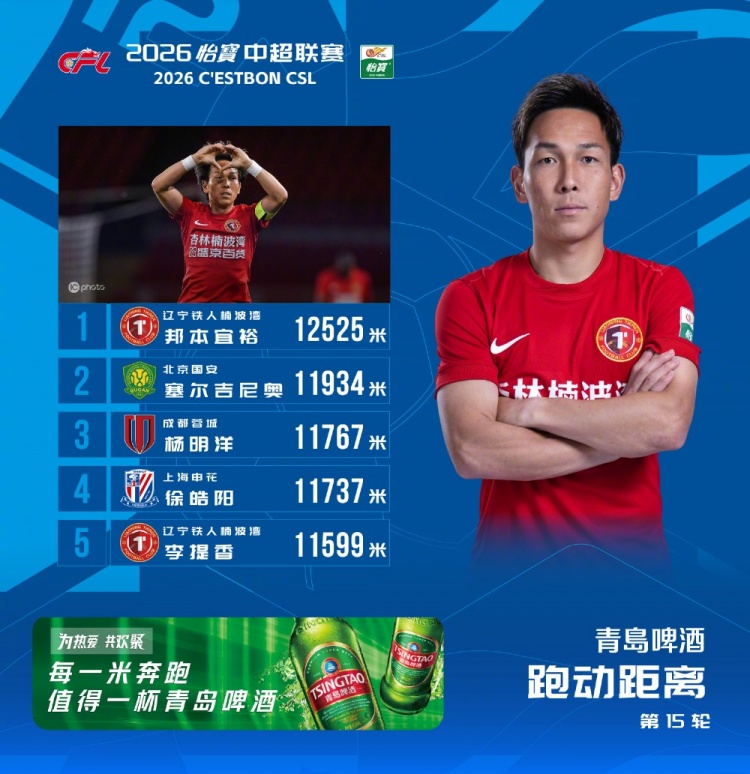 跑动之王:邦本宜裕12525米登顶,辽宁铁人双将上榜