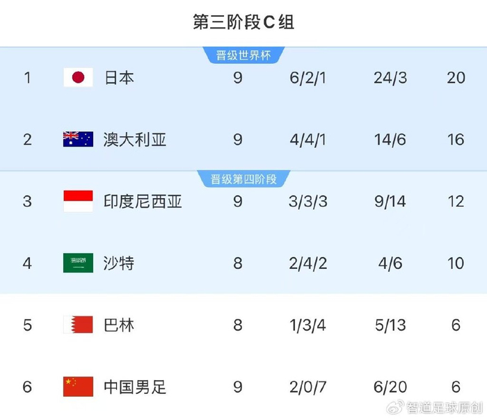 68年不败纪录作古 国足提前告别2026世界杯 68年不败纪录作古 国足提前告别2026世界杯
