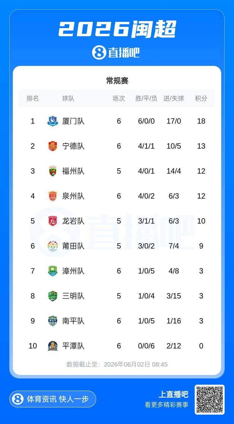6战仅1胜+上轮负全败南平 漳州主帅杨小奇请辞 6战仅1胜+上轮负全败南平 漳州主帅杨小奇请辞