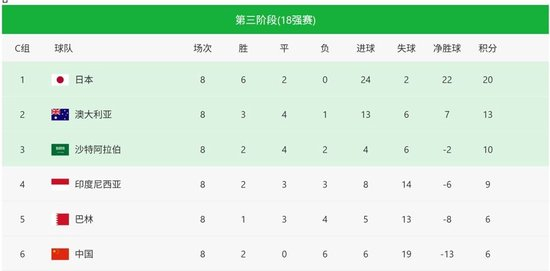 C组垫底命悬一线，国足客战印尼唯有取胜
