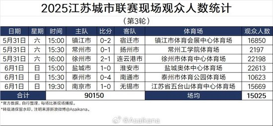 上座率碾压中甲 苏超四队集体更换主场 常州座位扩27倍
