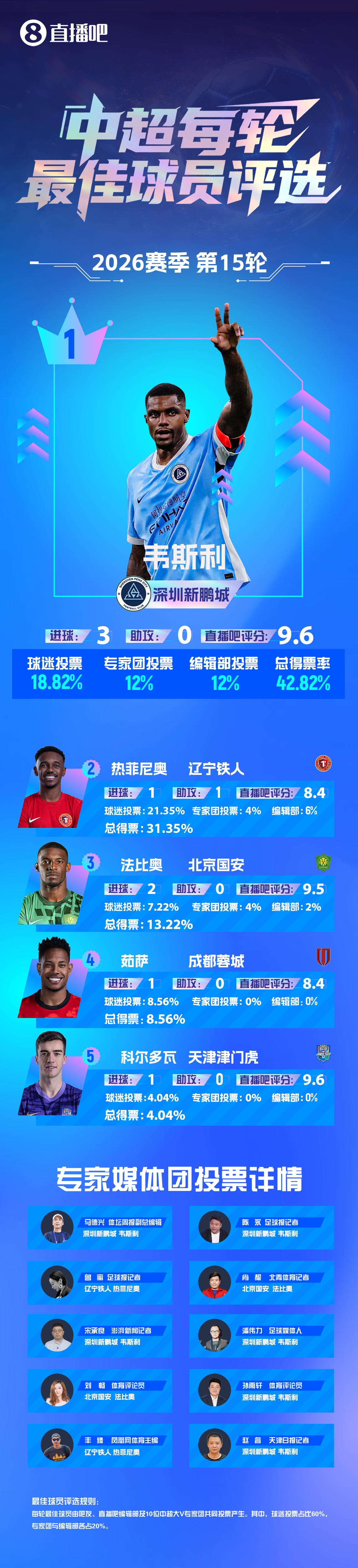 韦斯利戴帽终结五轮不胜 首获中超单轮最佳 韦斯利戴帽终结五轮不胜 首获中超单轮最佳