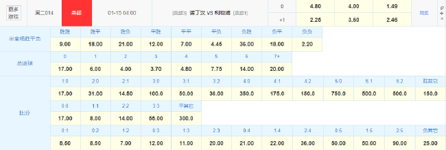 萨拉赫18球领跑射手榜,利物浦客战森林欲报一箭之仇 萨拉赫18球领跑射手榜,利物浦客战森林欲报一箭之仇