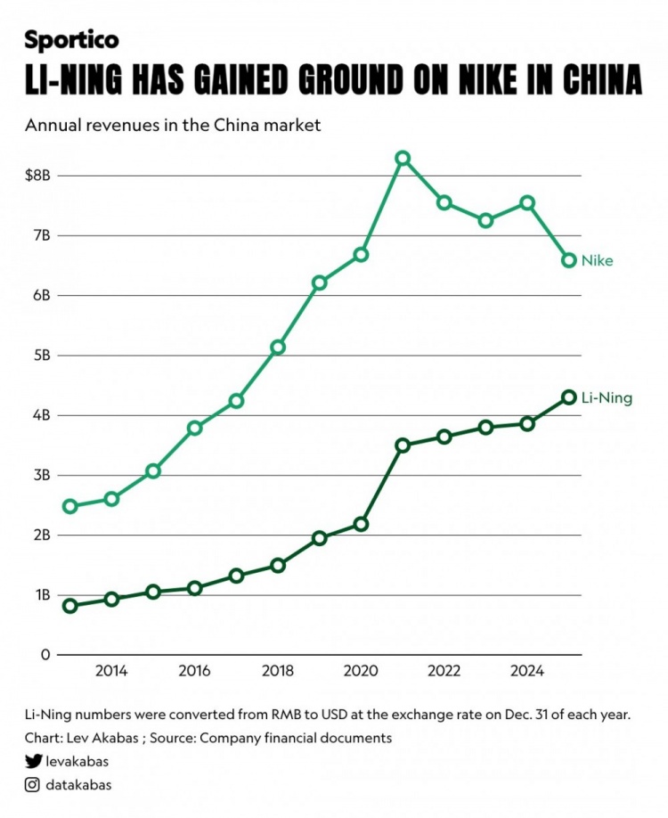 李宁官宣库里，耐克中国市场年收入停滞被反超