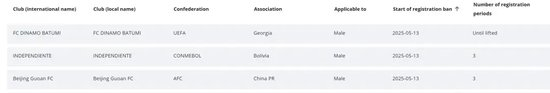 国际足联重罚北京国安:三个转会窗禁令生效 国际足联重罚北京国安:三个转会窗禁令生效