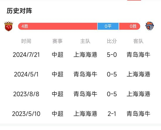 残阵海港迎战海牛,防线能否锁死6球射手“青岛姆巴佩” 残阵海港迎战海牛,防线能否锁死6球射手“青岛姆巴佩”