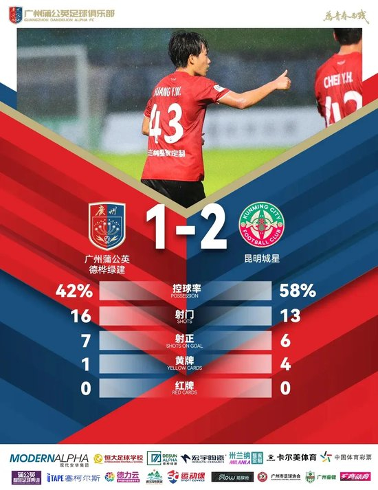 门将黄油手+锋线挥霍机会 广州蒲公英主场1比2遭昆明城星绝杀 门将黄油手+锋线挥霍机会 广州蒲公英主场1比2遭昆明城星绝杀