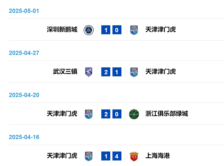 轮换4战3负,津门虎从第5跌至第8,于根伟“田忌赛马”失效 轮换4战3负,津门虎从第5跌至第8,于根伟“田忌赛马”失效