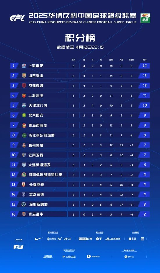 6轮8失球！申花防守倒退至去年2倍 老将神勇难掩攻防危机