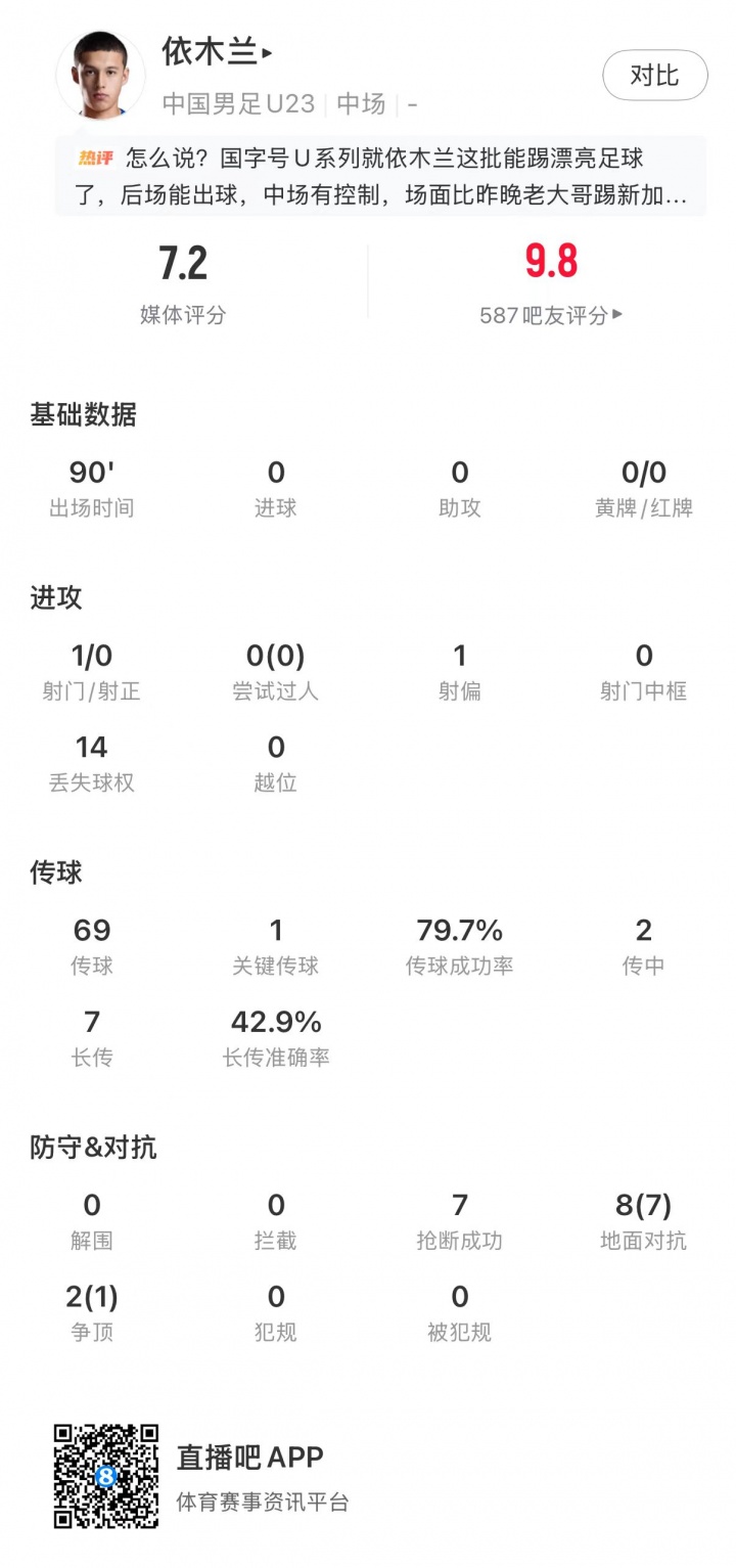 依木兰7抢断8对抗7成功,U23国足1-0绝杀塔吉克 依木兰7抢断8对抗7成功,U23国足1-0绝杀塔吉克