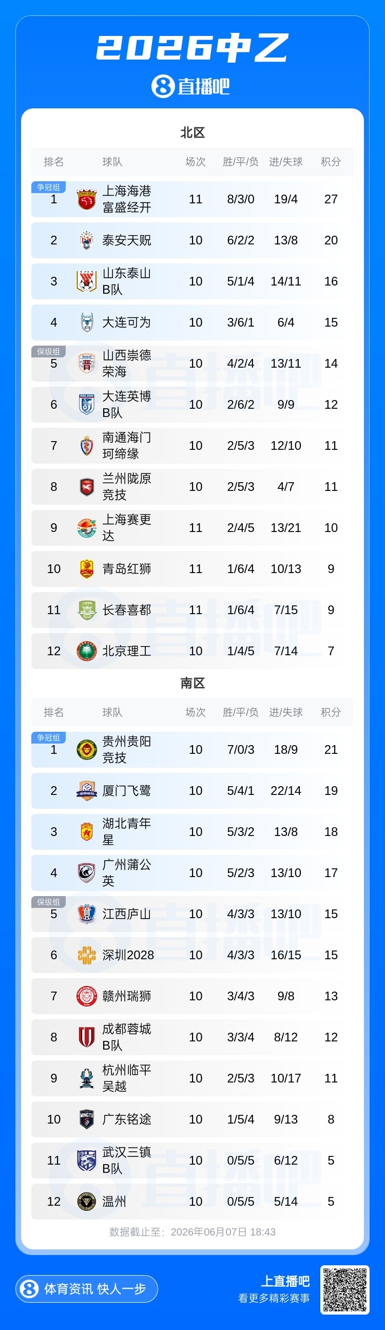 长春喜都1-1青岛红狮互交白卷,北区保级区胶着 长春喜都1-1青岛红狮互交白卷,北区保级区胶着