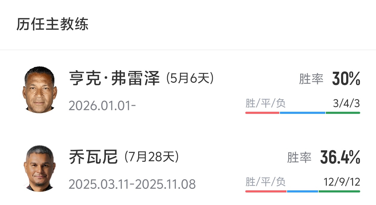 执教5月仅取3胜,陕西联合主帅弗雷泽辞职 执教5月仅取3胜,陕西联合主帅弗雷泽辞职