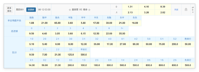 16年轮回!揭幕战墨西哥高原主场迎战南非,赔率示好1-0小胜 16年轮回!揭幕战墨西哥高原主场迎战南非,赔率示好1-0小胜