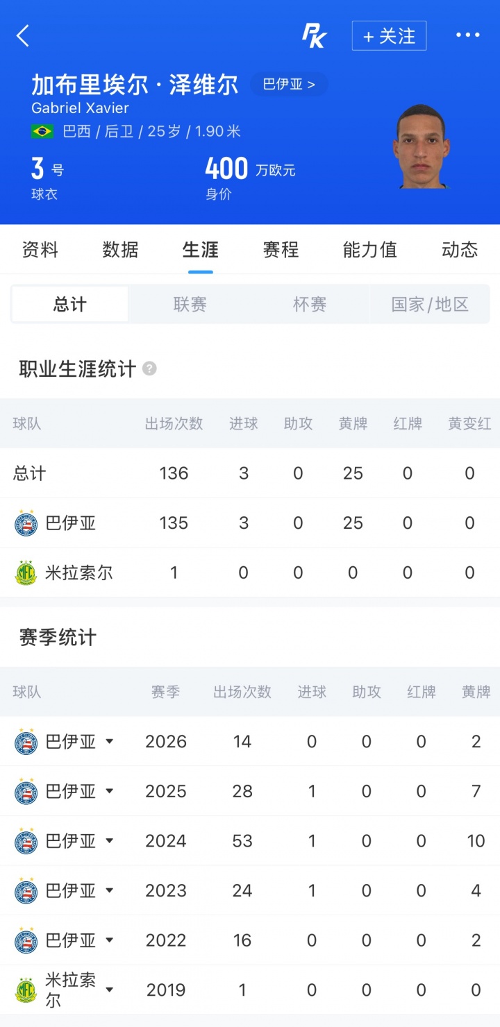 巴甲400万欧中卫租借加盟,深圳新鹏城夏窗首签锁定加布里埃尔 巴甲400万欧中卫租借加盟,深圳新鹏城夏窗首签锁定加布里埃尔