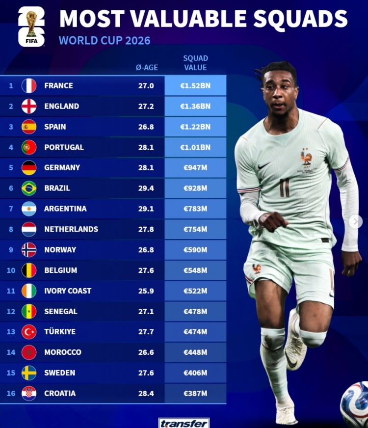 德转列美加墨世界杯身价榜：法国15.2亿欧元居首，英格兰西班牙紧追