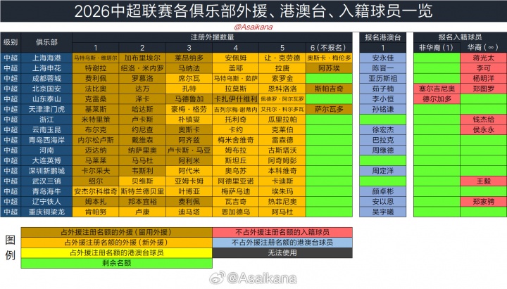2026夏窗日程确定:6月18日0点开窗,7月22日24点关窗 2026夏窗日程确定:6月18日0点开窗,7月22日24点关窗