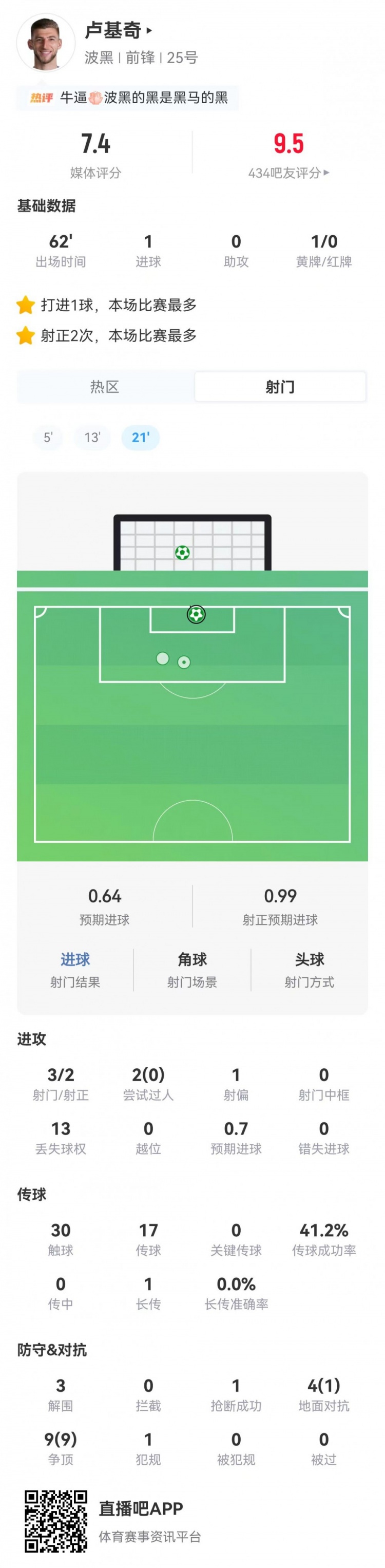 卢基奇62分钟高效输出:3射2正进1球,13对抗10成功获7.4分 卢基奇62分钟高效输出:3射2正进1球,13对抗10成功获7.4分