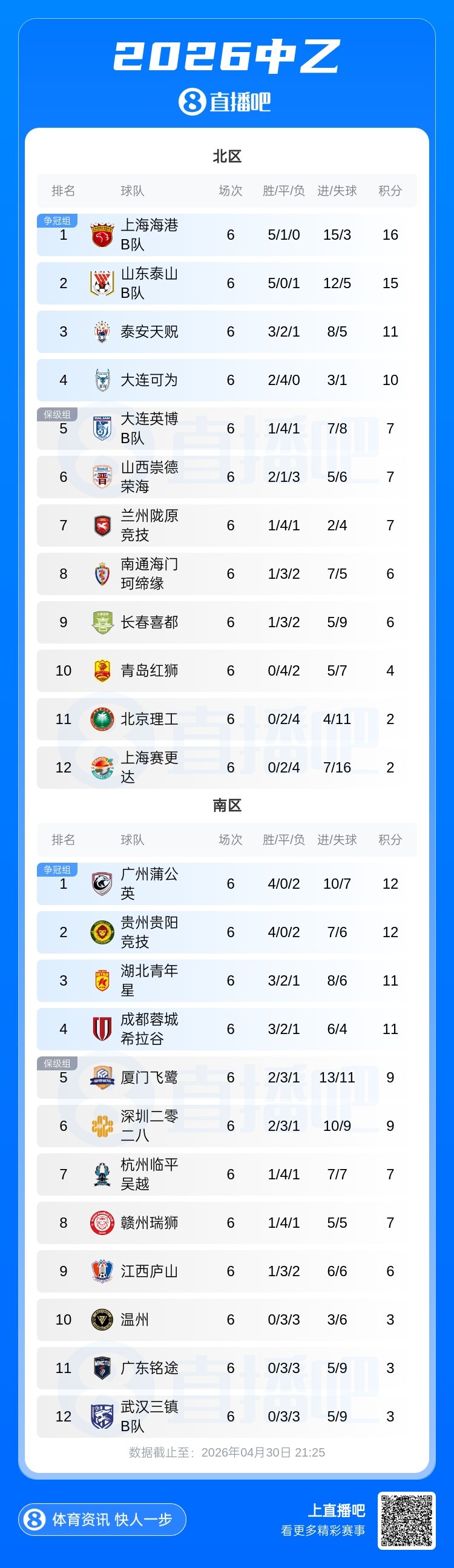 海港B队2-1击退长春喜都取三连胜,北区榜首优势扩大 海港B队2-1击退长春喜都取三连胜,北区榜首优势扩大