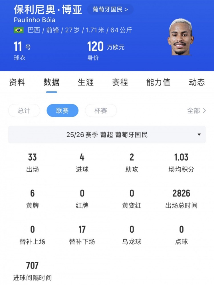 河南队锁定葡超前锋博亚 顶替姆布拉位置 河南队锁定葡超前锋博亚 顶替姆布拉位置