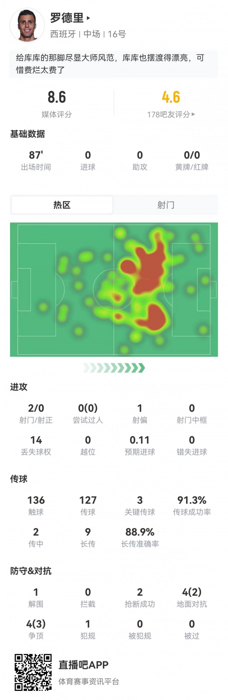 罗德里136触球+9长传8成功,评分8.6 罗德里136触球+9长传8成功,评分8.6