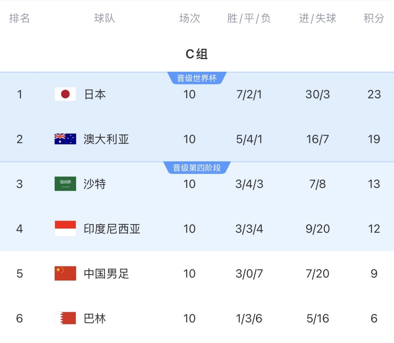 差距量化:日澳沙世界杯首战交卷,18强赛曾六度碾压国足