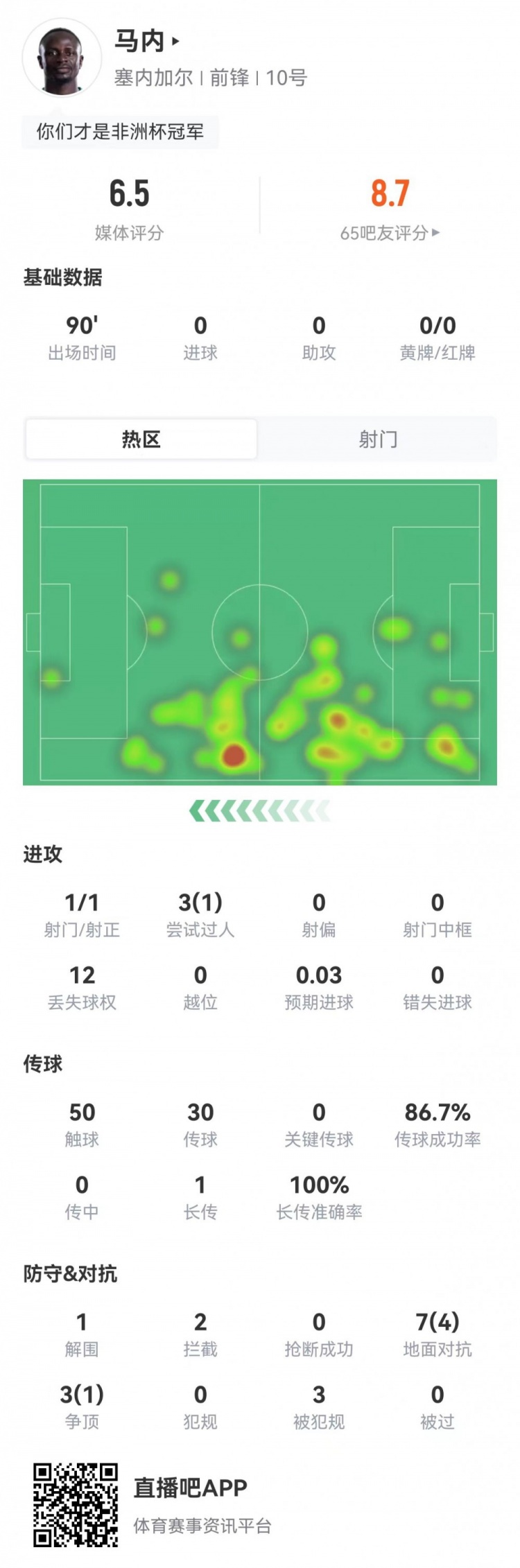 34岁马内1射12丢球权,评分6.5——塞内加尔中场失势 34岁马内1射12丢球权,评分6.5——塞内加尔中场失势