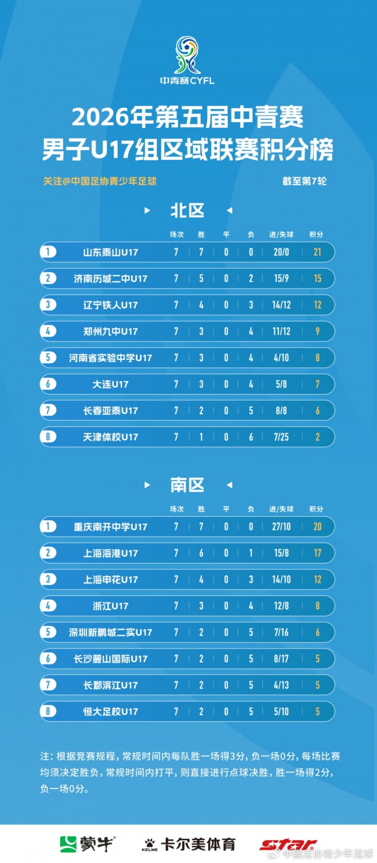 山东泰山七战全胜零失球,重庆南开中学力压上海海港夺南区头名 山东泰山七战全胜零失球,重庆南开中学力压上海海港夺南区头名