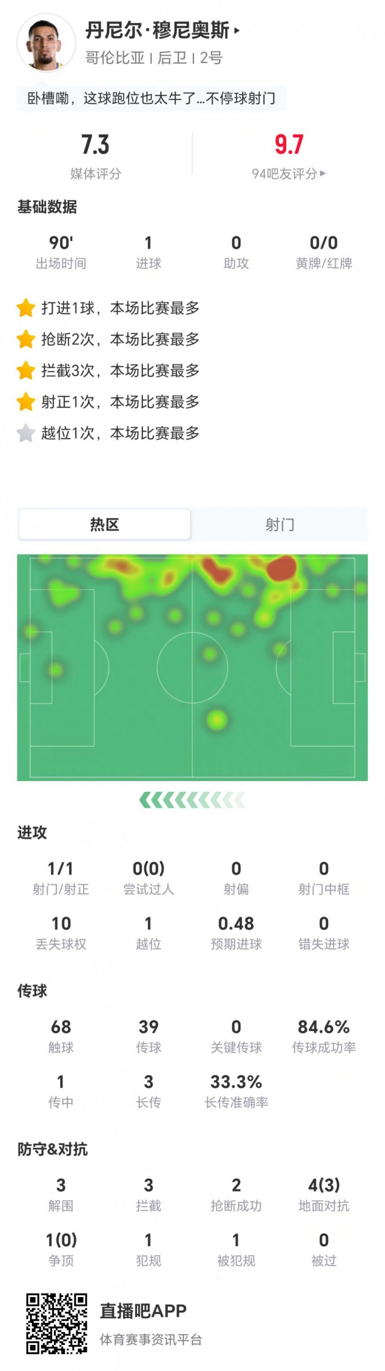 穆尼奥斯进球+10次丢失球权,攻防两端数据详解 穆尼奥斯进球+10次丢失球权,攻防两端数据详解
