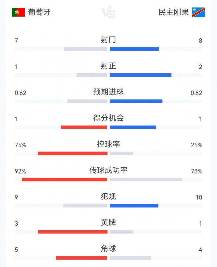 75%控球+3亿中场评分前三,葡萄牙1-1民主刚果仅1射正 75%控球+3亿中场评分前三,葡萄牙1-1民主刚果仅1射正