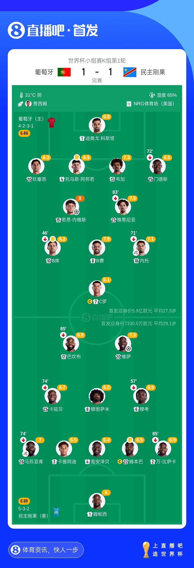 75%控球+3亿中场评分前三,葡萄牙1-1民主刚果仅1射正 75%控球+3亿中场评分前三,葡萄牙1-1民主刚果仅1射正