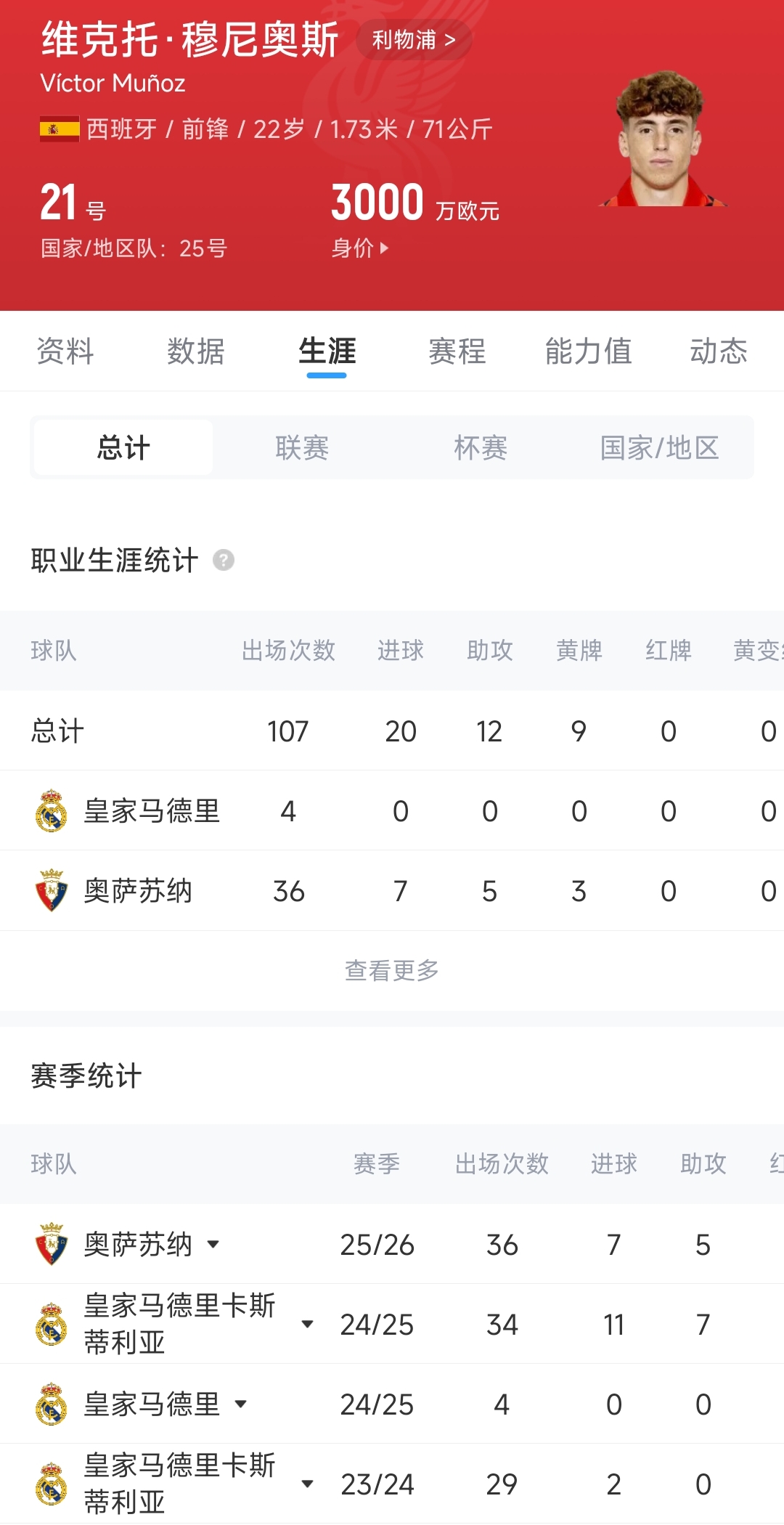 官方:利物浦激活4000万欧解约金签西班牙国脚穆尼奥斯,截胡纽卡 官方:利物浦激活4000万欧解约金签西班牙国脚穆尼奥斯,截胡纽卡