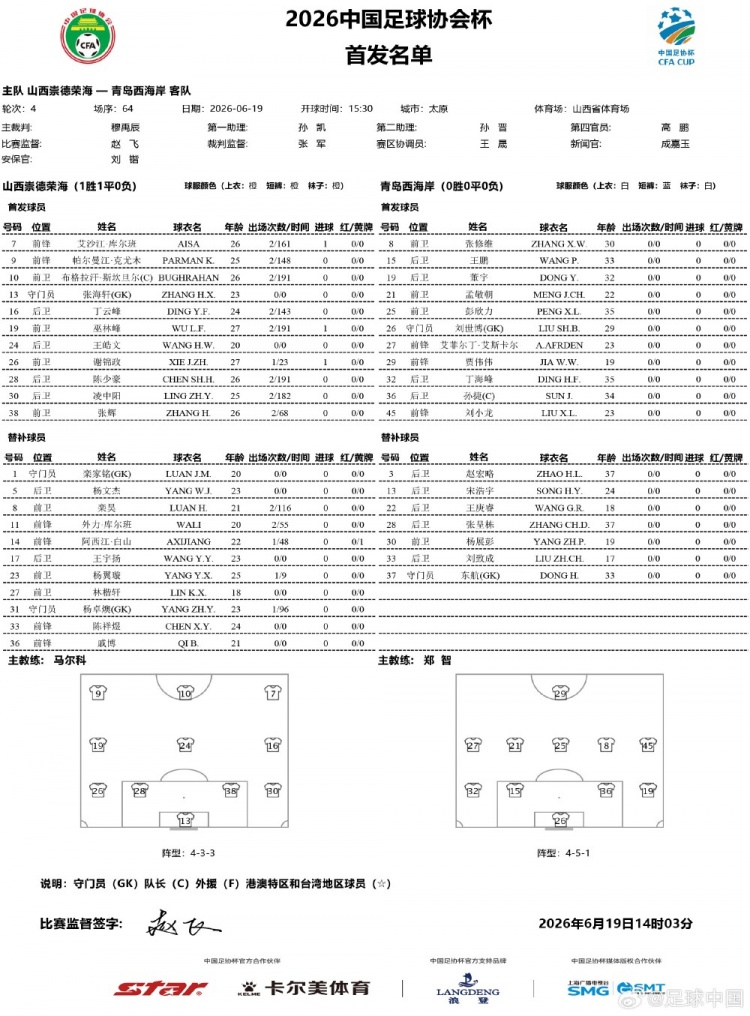足协杯第四轮:青岛西海岸全主力出战 山西崇德荣海本土班底迎击 足协杯第四轮:青岛西海岸全主力出战 山西崇德荣海本土班底迎击