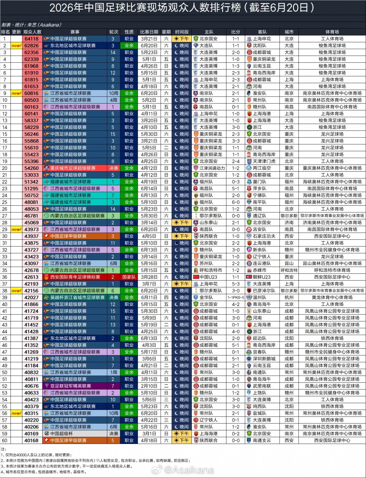 东北超大连vs沈阳创业余比赛上座纪录,端午假期5场观众破4万