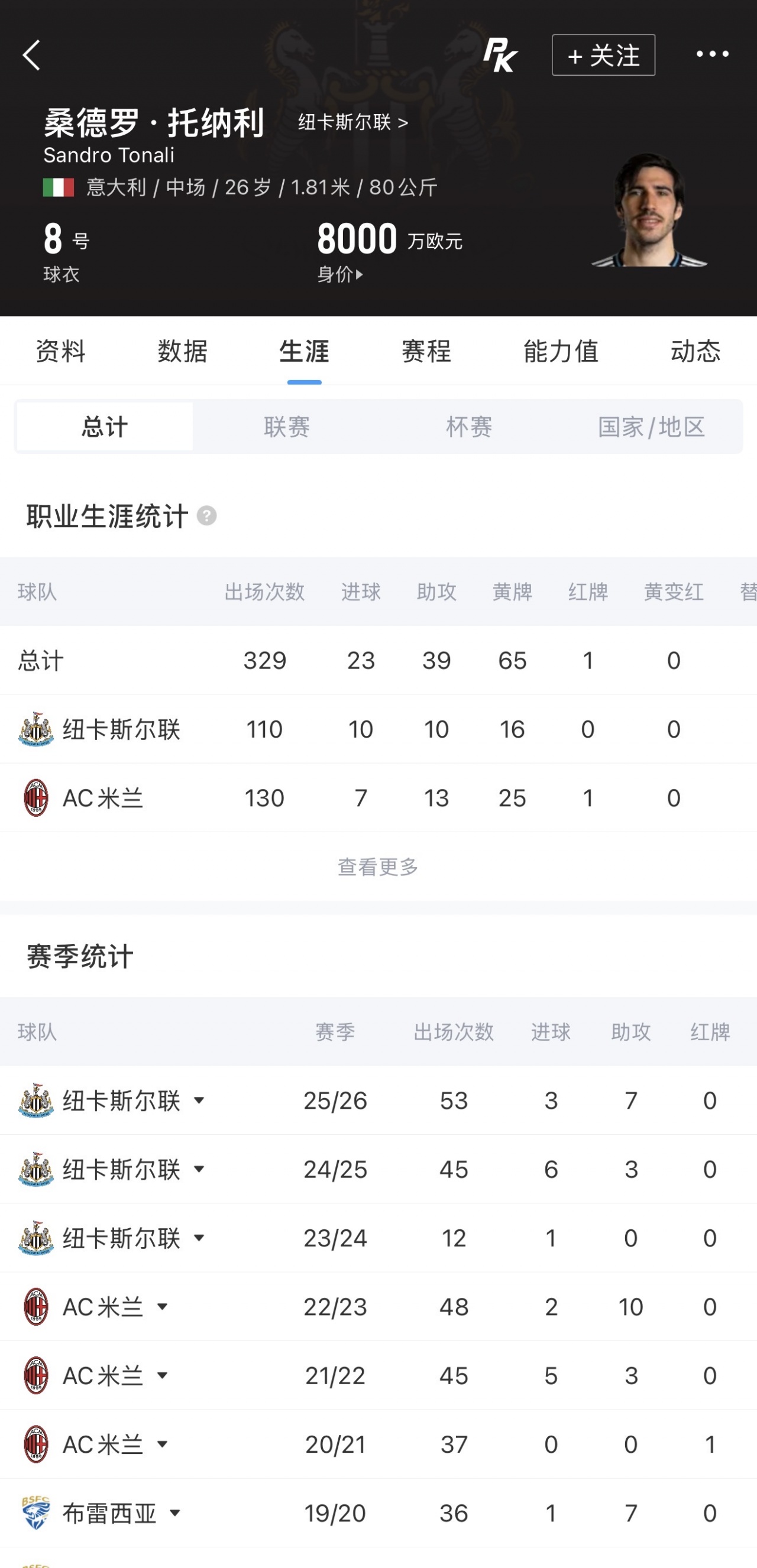 纽卡拒热刺8000万镑报价托纳利 曼城加入争夺但暂缓