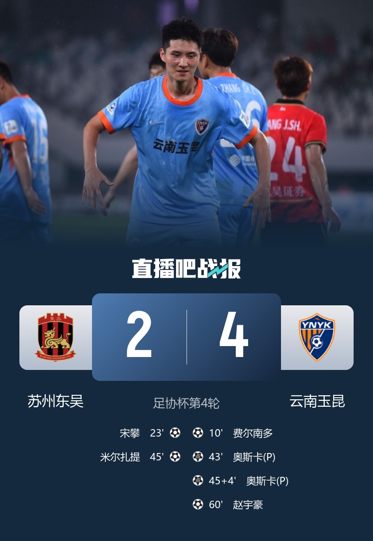 足协杯:玉昆4-2客胜东吴 奥斯卡点球梅开二度 赵宇豪头槌锁定胜局 足协杯:玉昆4-2客胜东吴 奥斯卡点球梅开二度 赵宇豪头槌锁定胜局