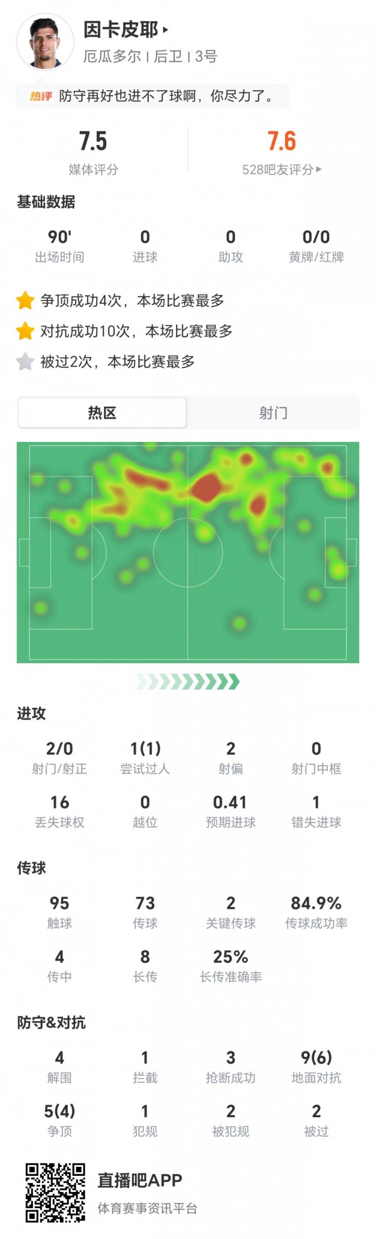因卡皮耶14对抗10成功+4解围3抢断 厄瓜多尔0-0客平库拉索