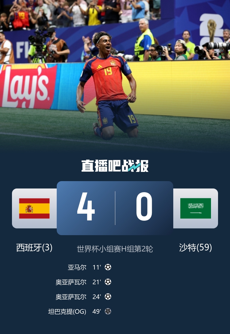西班牙4-0沙特 亚马尔创纪录 比利时0-0伊朗两连平 西班牙4-0沙特 亚马尔创纪录 比利时0-0伊朗两连平