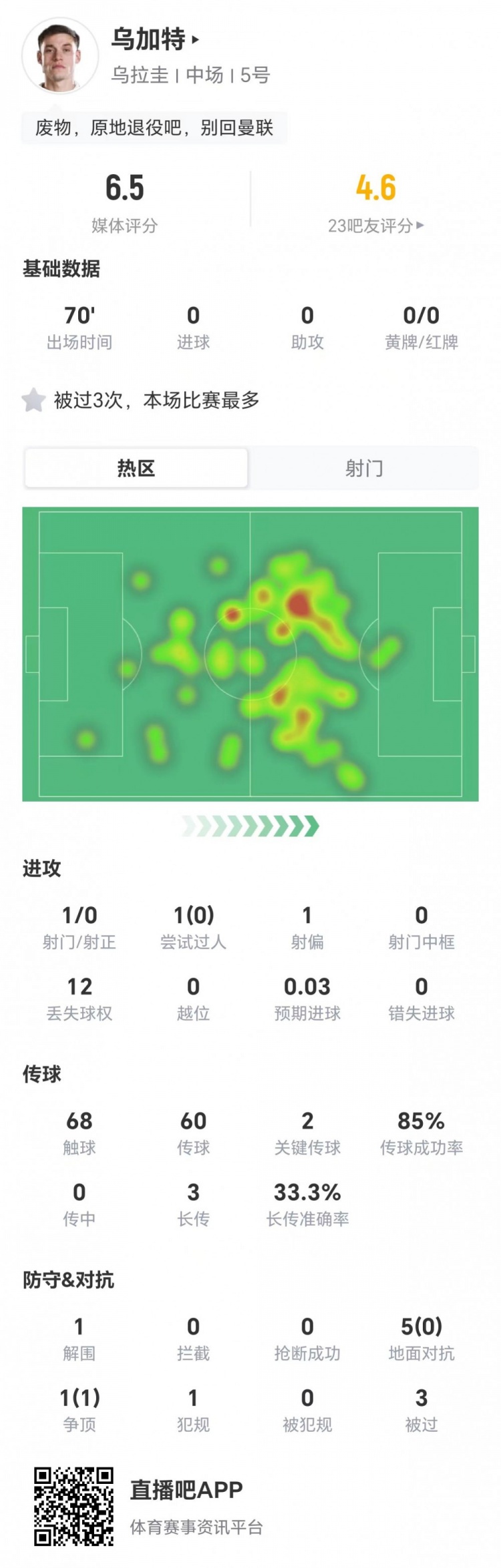 乌加特70分钟仅1次射门0射正,对抗成功率16.7%获评6.5分 乌加特70分钟仅1次射门0射正,对抗成功率16.7%获评6.5分