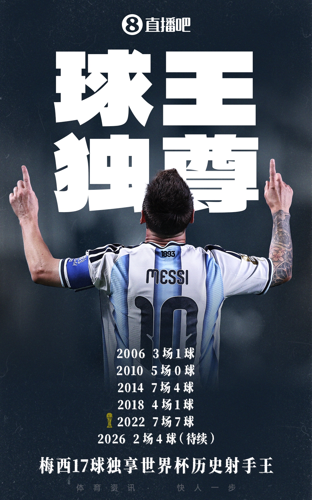 梅西18球独享世界杯射手王 阿根廷2-0奥地利提前出线 梅西18球独享世界杯射手王 阿根廷2-0奥地利提前出线