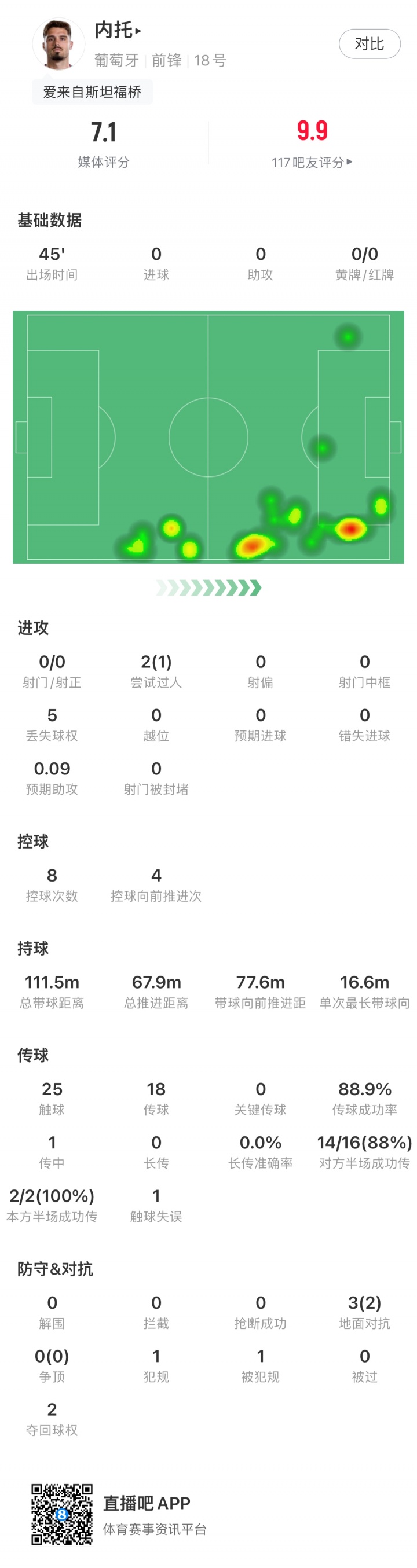 内托半场数据:0射门2次过人1次成功,预期助攻0.09 内托半场数据:0射门2次过人1次成功,预期助攻0.09