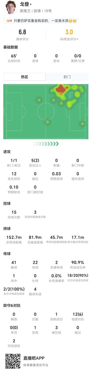 戈登65分钟数据：1射1正2关键传球 12次丢失球权获评6.8