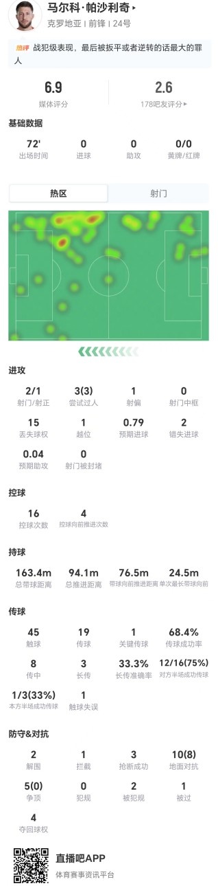帕沙利奇:2射1正0球 15次丢失球权 6.9分 帕沙利奇:2射1正0球 15次丢失球权 6.9分