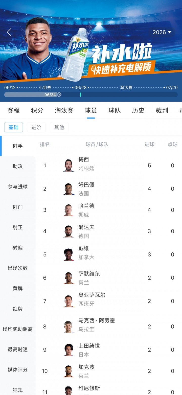 世界杯射手榜:梅西两场5球领跑,姆巴佩哈兰德4球紧追,C罗2球 世界杯射手榜:梅西两场5球领跑,姆巴佩哈兰德4球紧追,C罗2球