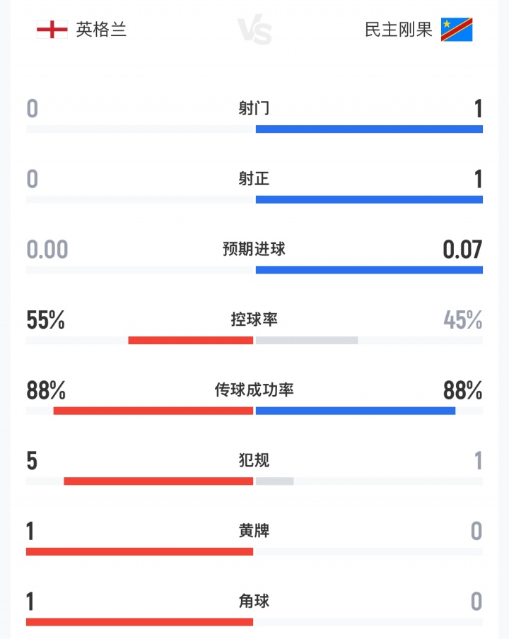 补水暂停时英格兰0射门被刚果1球领先 预期进球仅0.07 补水暂停时英格兰0射门被刚果1球领先 预期进球仅0.07